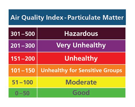 Air quality alert near me - You can find information about these pollutants in the documents listed below. Ozone, also known as smog, can irritate your respiratory system, causing coughing, irritation in your throat or a burning sensation in your airways. It can reduce lung function, so that you may have feelings of chest tightness, wheezing, or shortness of breath. 